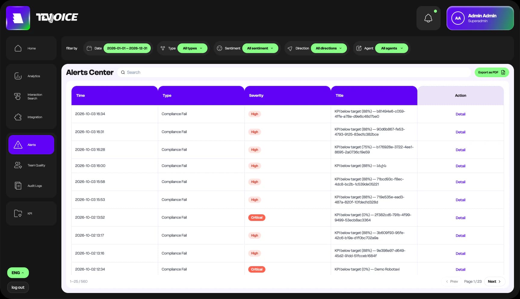 TevVoice alerts center: compliance failures listed by time, severity and the KPI that fell below target