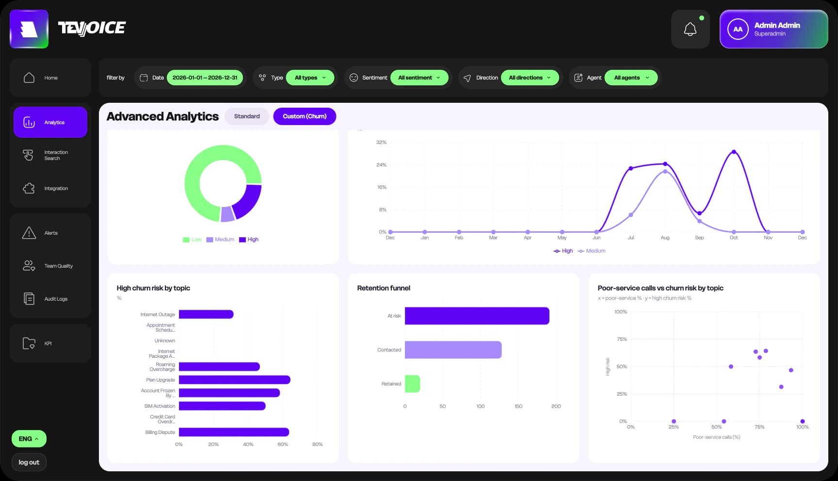 TevVoice churn analytics: churn risk levels and their trend, high churn risk by topic, a retention funnel and poor-service calls plotted against churn risk