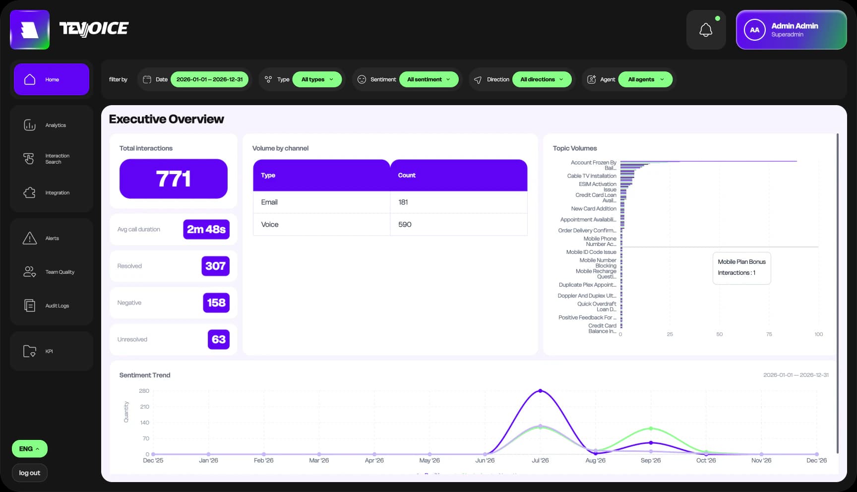 TevVoice executive overview: interaction totals, average call duration, resolved, negative and unresolved counts, volume by channel, topic volumes and the sentiment trend