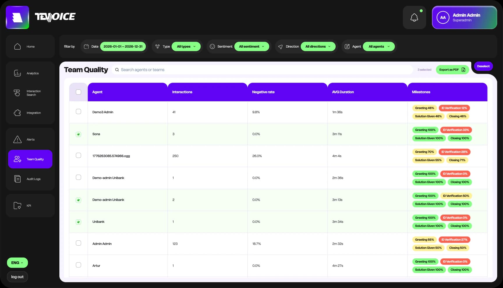 TevVoice team quality table: each agent's interactions, negative rate, average call duration and milestone scores